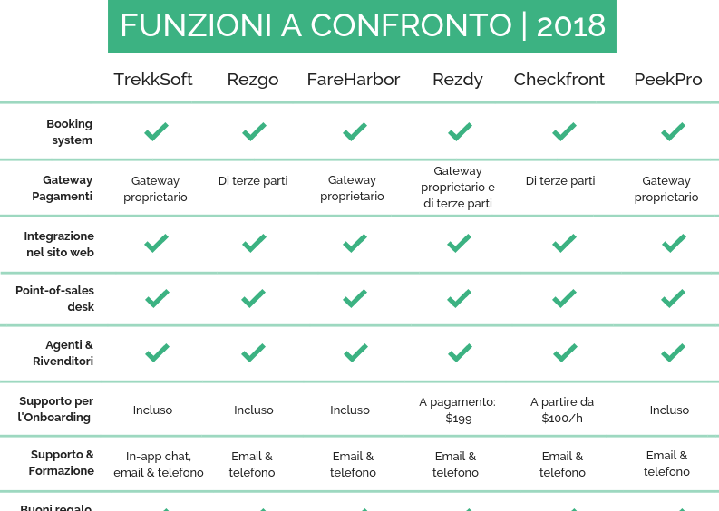 Booking software un confronto approfondito tra TrekkSoft, Rezgo, Peek, FareHarbor, Rezdy e Checkfront