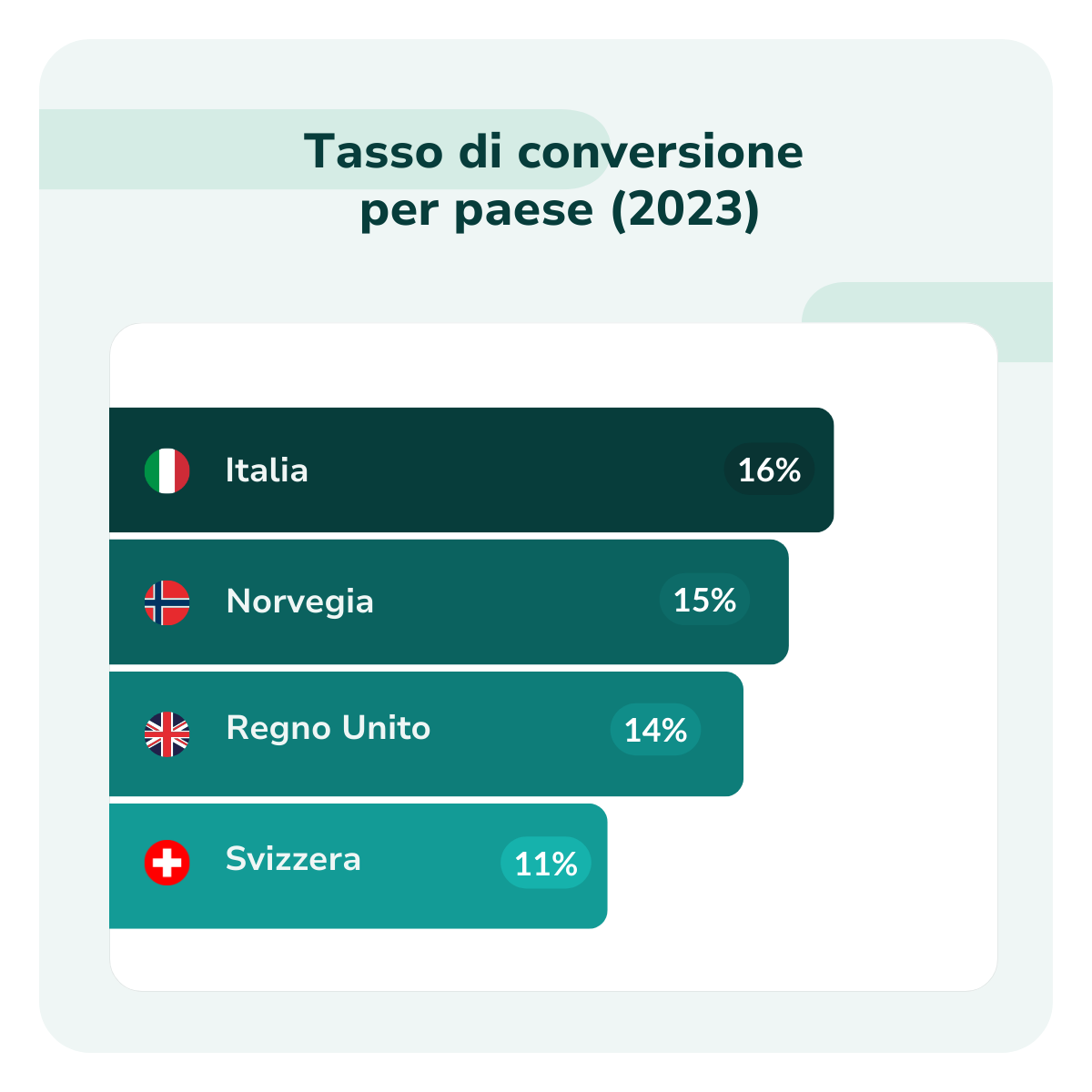 Conversion rate  by country (2023) IT