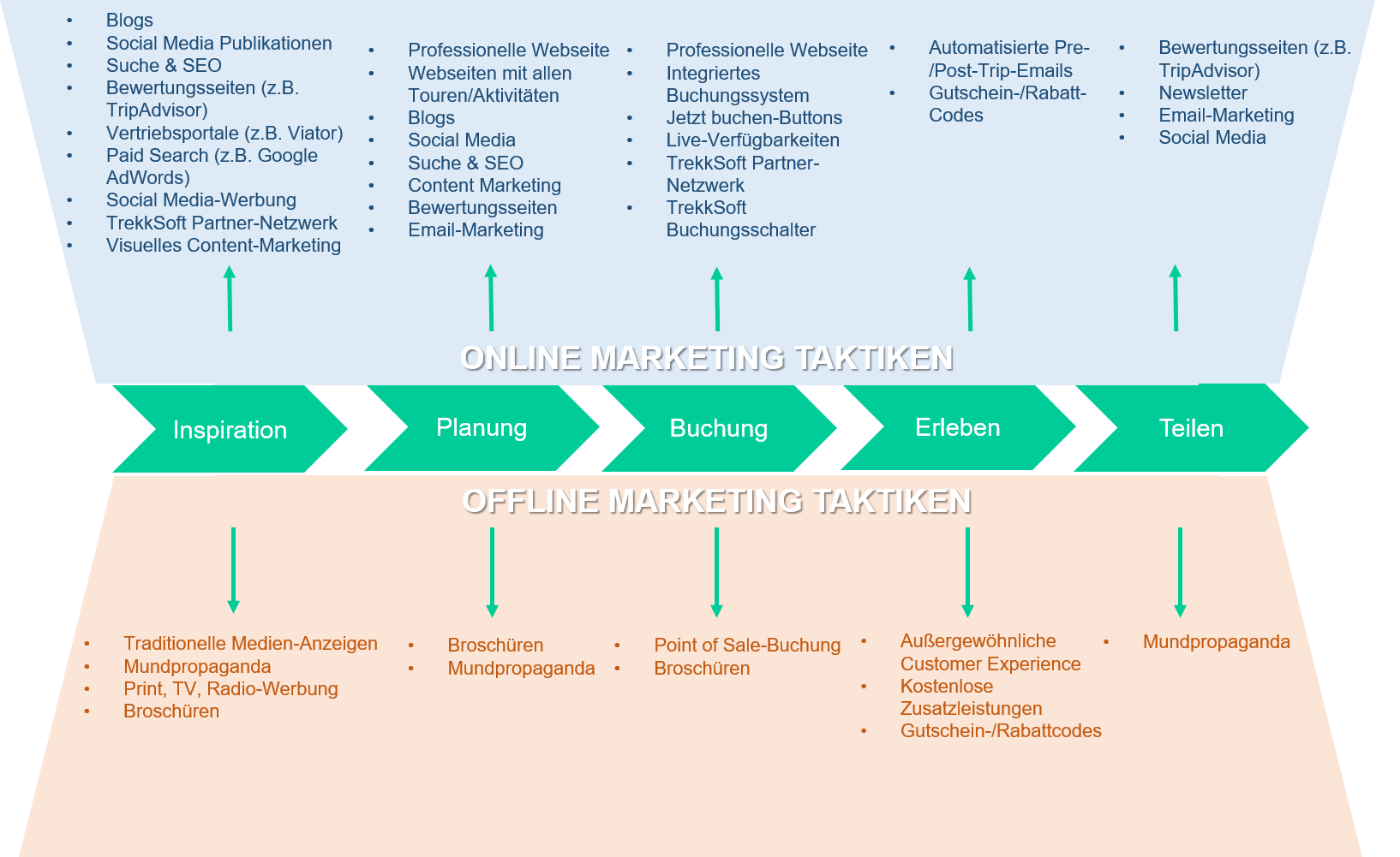 Ein Marketing-Leitfaden für jede Stufe der Customer Journey